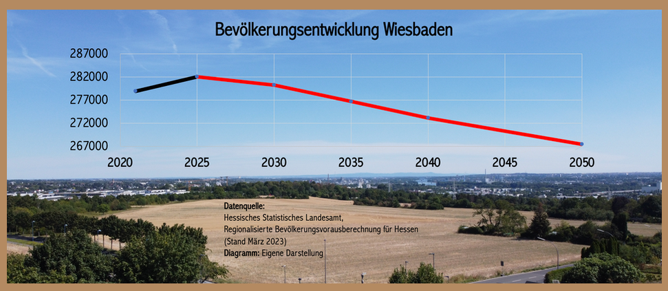 Bevölkerungsentwicklung in Wiesbaden bis 2050. Datenquelle: Hessisches statistisches Landesamt (HSL), Regionalisierte Bevölkerungsvorausberechnung für Hessen (03/2023). Wir verlieren rund 11.500 Menschen. Wiesbaden braucht das Ostfeld nicht!